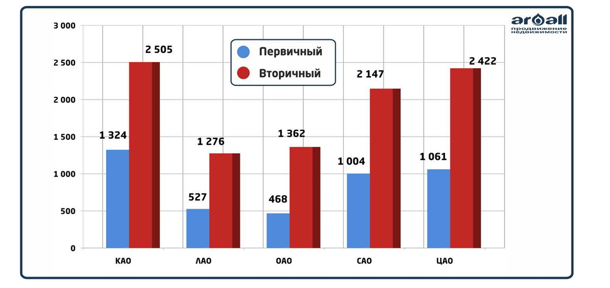 Структура рынка недвижимости схема